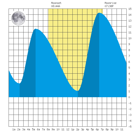 Kvichak tide chart for Tuesday, March 7, 2023