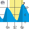 Kvichak tide chart for Tuesday, March 7, 2023