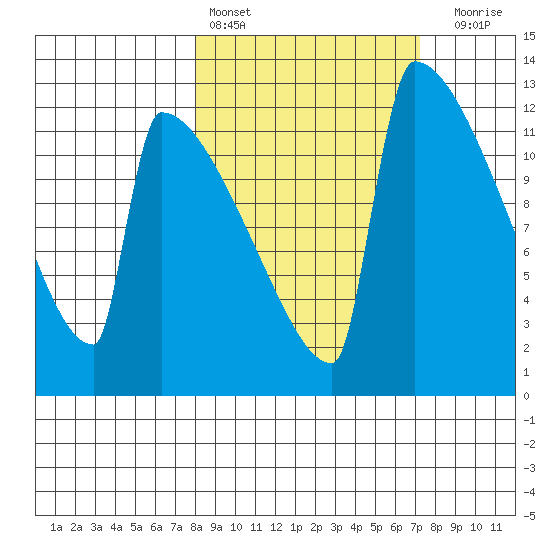 Kvichak tide chart for Wednesday, March 8, 2023