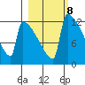 Kvichak tide chart for Wednesday, March 8, 2023