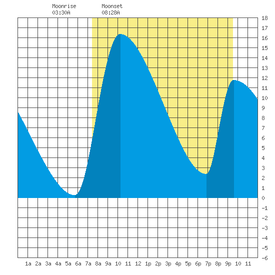 Kvichak tide chart for Monday, April 10, 2023