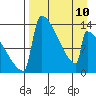 Kvichak tide chart for Monday, April 10, 2023
