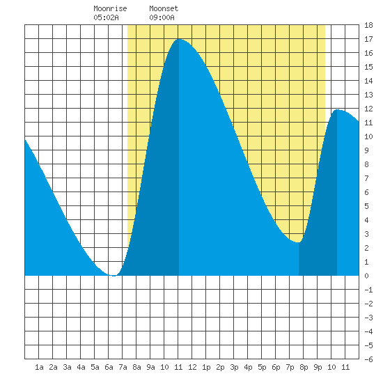Kvichak tide chart for Tuesday, April 11, 2023