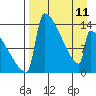 Kvichak tide chart for Tuesday, April 11, 2023