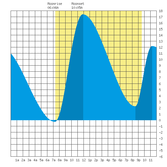 Kvichak tide chart for Wednesday, April 12, 2023