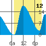 Kvichak tide chart for Wednesday, April 12, 2023