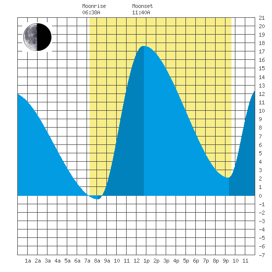 Kvichak tide chart for Thursday, April 13, 2023