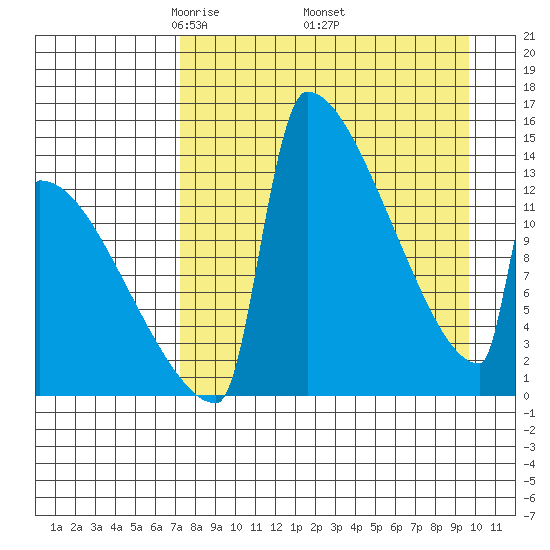 Kvichak tide chart for Friday, April 14, 2023