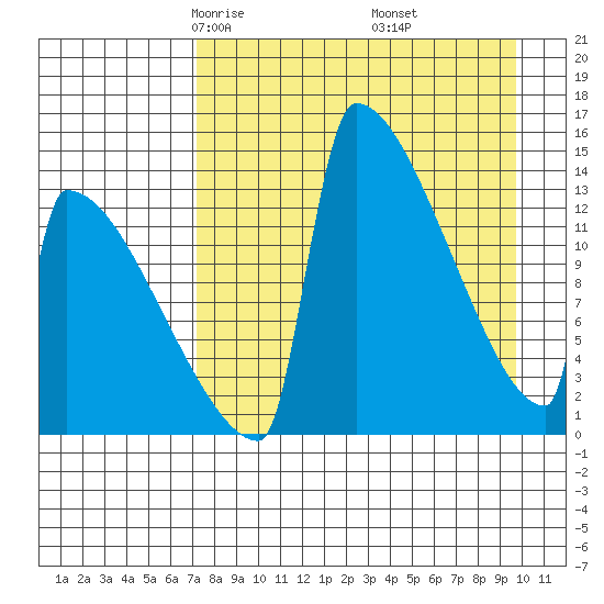 Kvichak tide chart for Saturday, April 15, 2023