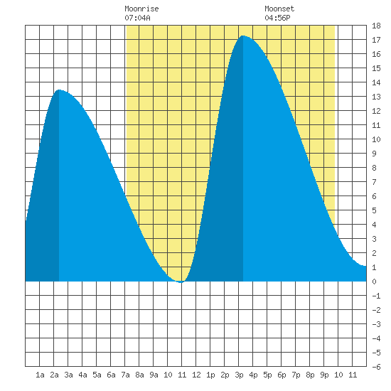 Kvichak tide chart for Sunday, April 16, 2023