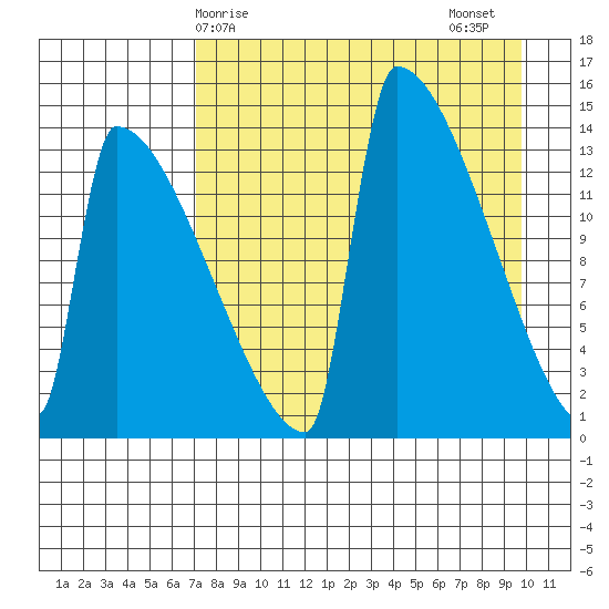 Kvichak tide chart for Monday, April 17, 2023