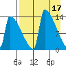 Kvichak tide chart for Monday, April 17, 2023