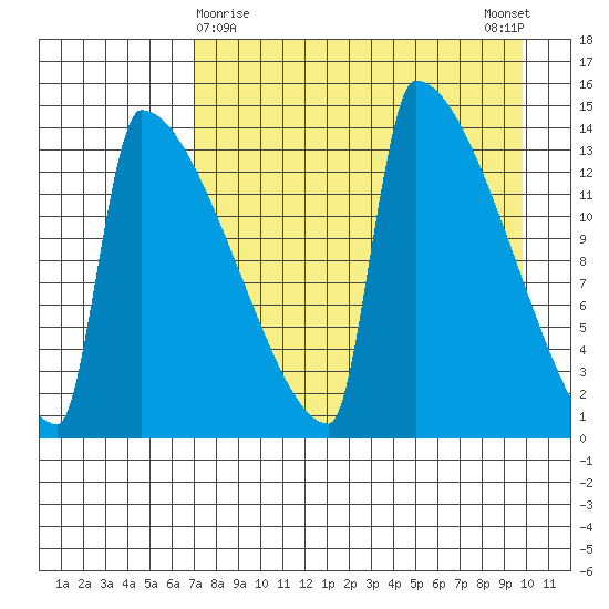 Kvichak tide chart for Tuesday, April 18, 2023