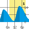 Kvichak tide chart for Saturday, April 1, 2023