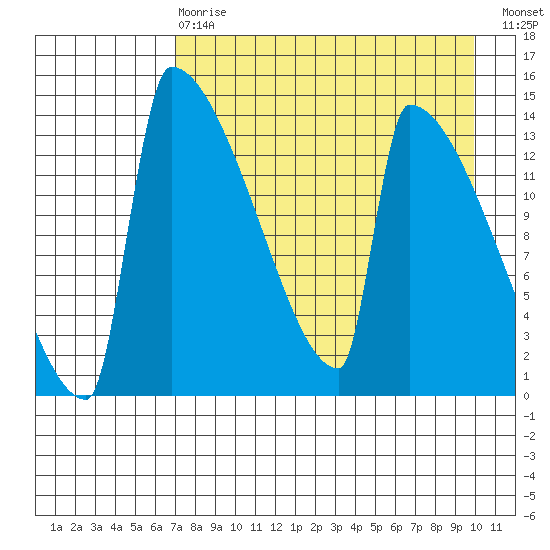 Kvichak tide chart for Thursday, April 20, 2023