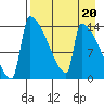 Kvichak tide chart for Thursday, April 20, 2023