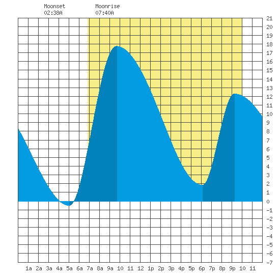 Kvichak tide chart for Sunday, April 23, 2023