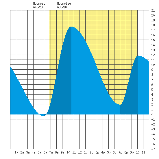 Kvichak tide chart for Monday, April 24, 2023