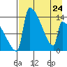 Kvichak tide chart for Monday, April 24, 2023