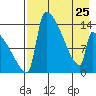 Kvichak tide chart for Tuesday, April 25, 2023