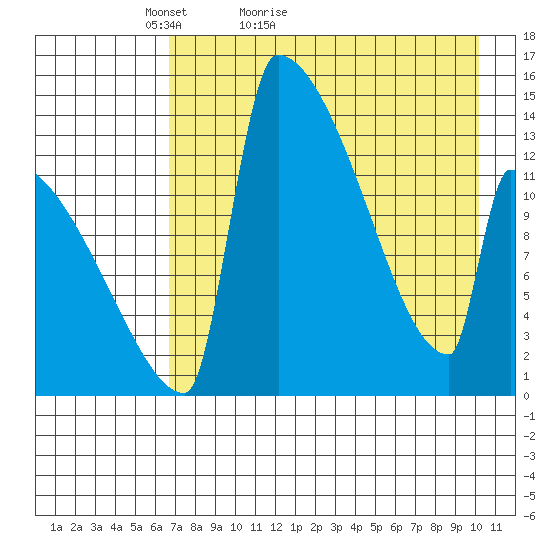 Kvichak tide chart for Wednesday, April 26, 2023