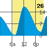 Kvichak tide chart for Wednesday, April 26, 2023
