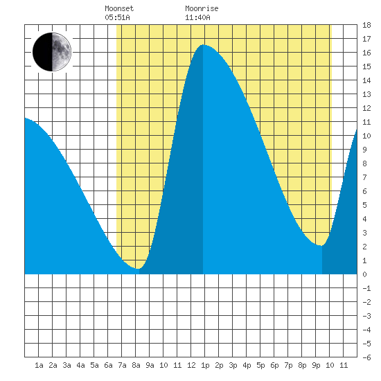 Kvichak tide chart for Thursday, April 27, 2023