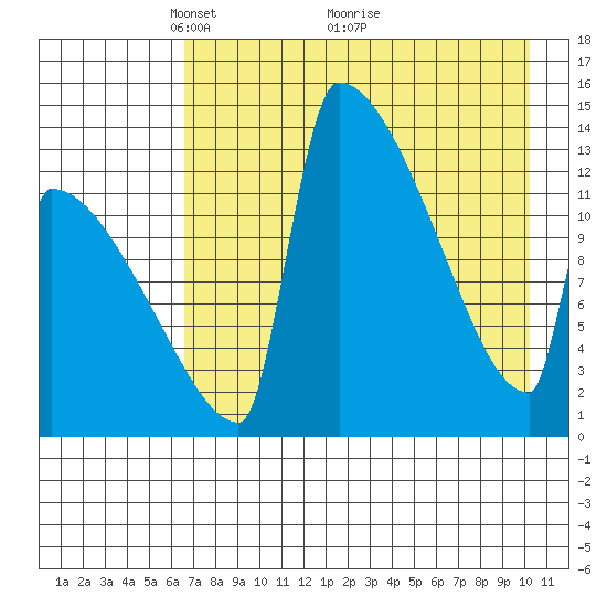 Kvichak tide chart for Friday, April 28, 2023