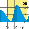 Kvichak tide chart for Friday, April 28, 2023