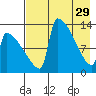Kvichak tide chart for Saturday, April 29, 2023