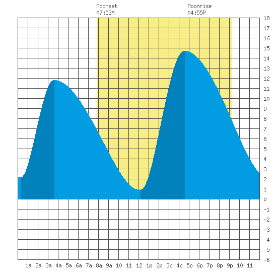 Kvichak tide chart for Sunday, April 2, 2023
