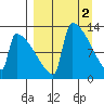 Kvichak tide chart for Sunday, April 2, 2023