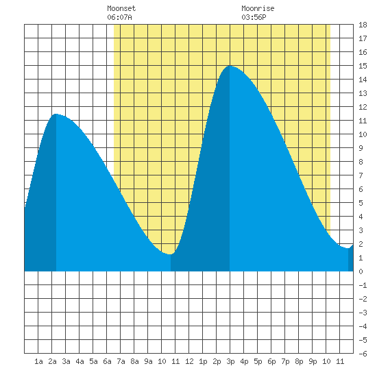 Kvichak tide chart for Sunday, April 30, 2023
