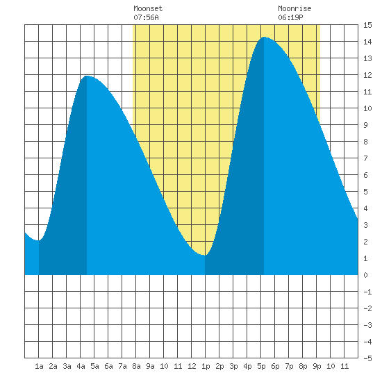 Kvichak tide chart for Monday, April 3, 2023