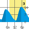 Kvichak tide chart for Monday, April 3, 2023