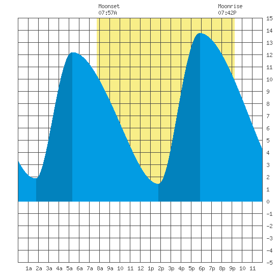 Kvichak tide chart for Tuesday, April 4, 2023