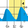 Kvichak tide chart for Tuesday, April 4, 2023
