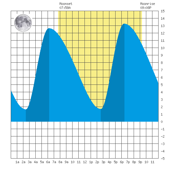 Kvichak tide chart for Wednesday, April 5, 2023