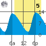 Kvichak tide chart for Wednesday, April 5, 2023