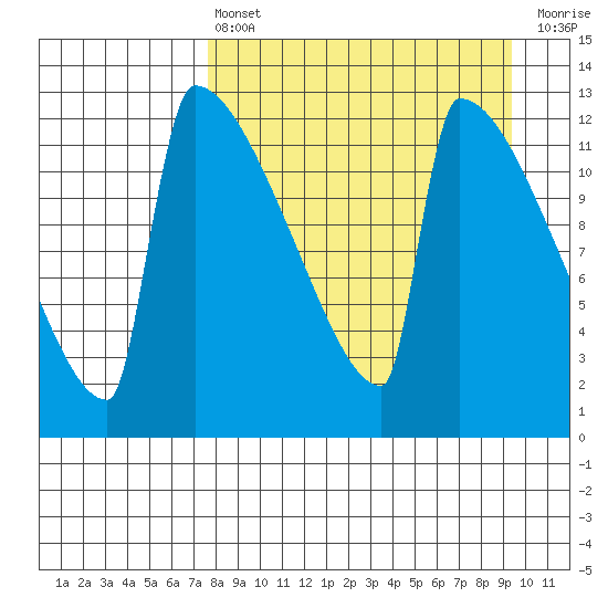 Kvichak tide chart for Thursday, April 6, 2023