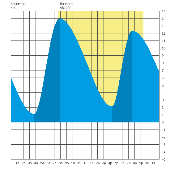 Kvichak tide chart for Friday, April 7, 2023