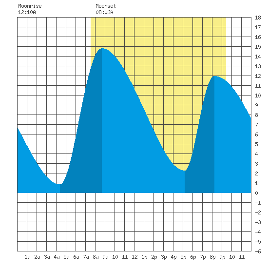Kvichak tide chart for Saturday, April 8, 2023