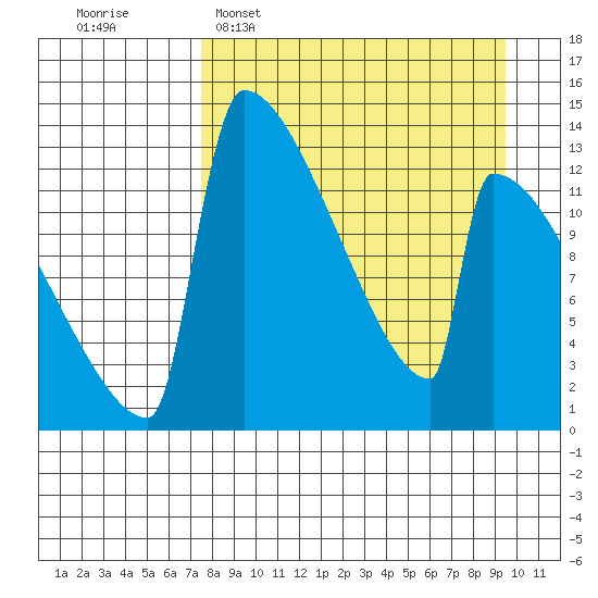 Kvichak tide chart for Sunday, April 9, 2023