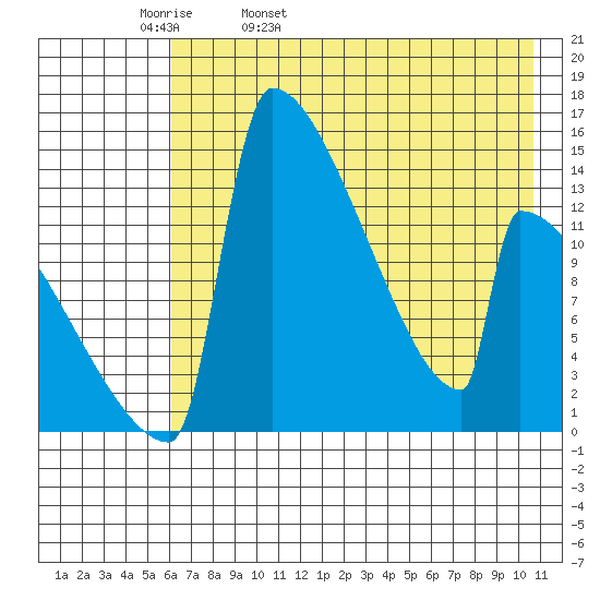 Kvichak tide chart for Wednesday, May 10, 2023