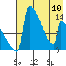 Kvichak tide chart for Wednesday, May 10, 2023