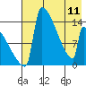 Kvichak tide chart for Thursday, May 11, 2023