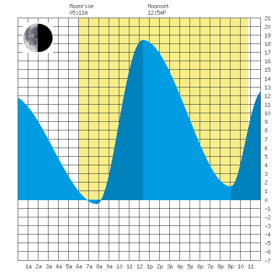 Kvichak tide chart for Friday, May 12, 2023