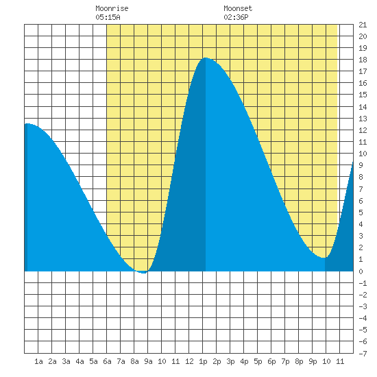 Kvichak tide chart for Saturday, May 13, 2023