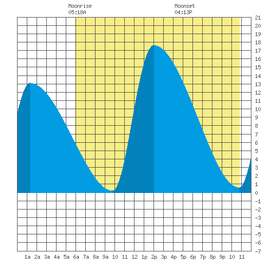 Kvichak tide chart for Sunday, May 14, 2023
