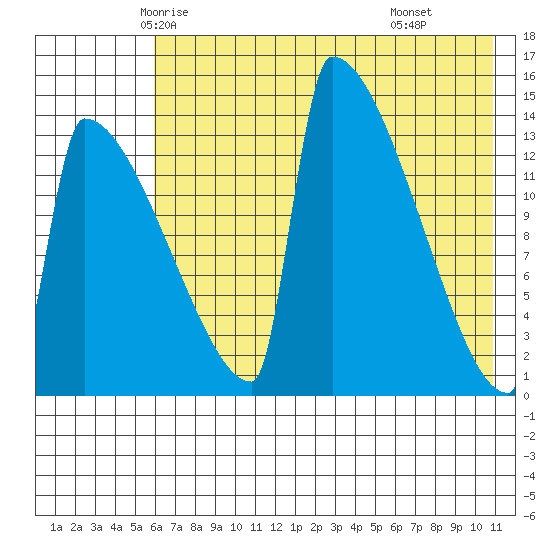 Kvichak tide chart for Monday, May 15, 2023